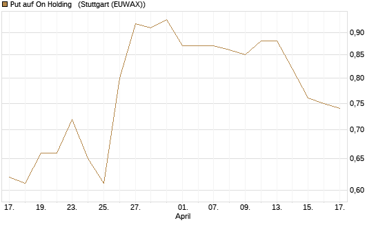 Put auf On Holding  [J.P. Morgan Structured Products B.V.] Chart