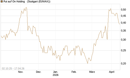 Put auf On Holding  [J.P. Morgan Structured Products B.V.] Chart