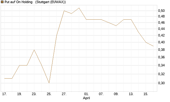 Put auf On Holding  [J.P. Morgan Structured Products B.V.] Chart