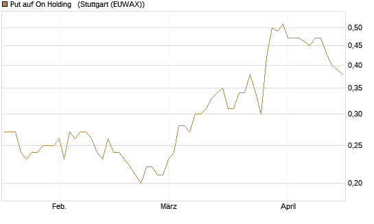 Put auf On Holding  [J.P. Morgan Structured Products B.V.] Chart
