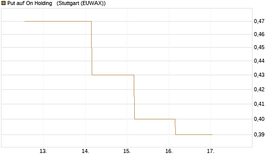 Put auf On Holding  [J.P. Morgan Structured Products B.V.] Chart