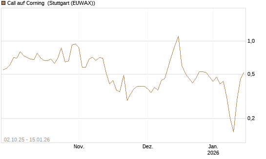 Call auf Corning [J.P. Morgan Structured Products B.V.] Chart