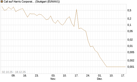 Call auf Harris Corporation [J.P. Morgan Structured Products B.V.] Chart
