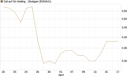 Call auf On Holding  [J.P. Morgan Structured Products B.V.] Chart