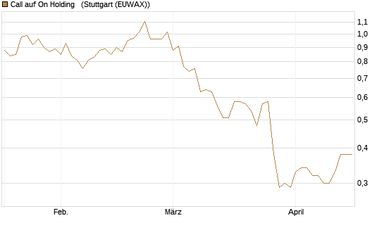Call auf On Holding  [J.P. Morgan Structured Products B.V.] Chart