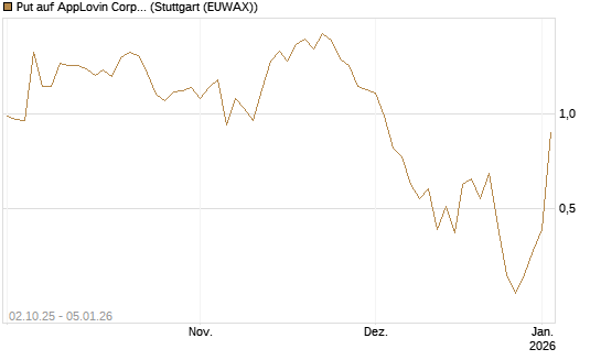 Put auf AppLovin Corp [J.P. Morgan Structured Products B.V.] Chart