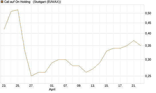 Call auf On Holding  [J.P. Morgan Structured Products B.V.] Chart
