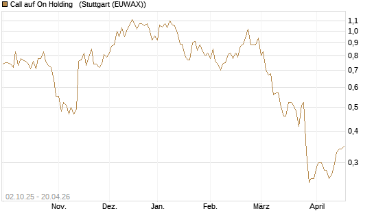 Call auf On Holding  [J.P. Morgan Structured Products B.V.] Chart