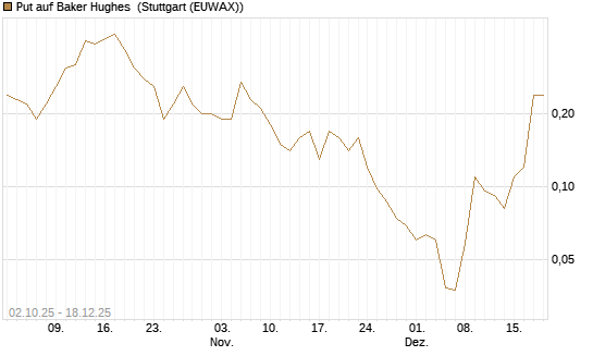Put auf Baker Hughes [J.P. Morgan Structured Products B.V.] Chart