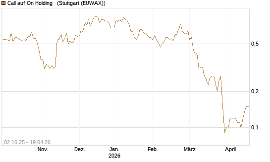 Call auf On Holding  [J.P. Morgan Structured Products B.V.] Chart