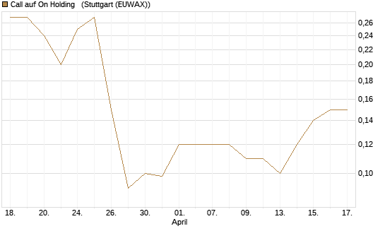 Call auf On Holding  [J.P. Morgan Structured Products B.V.] Chart