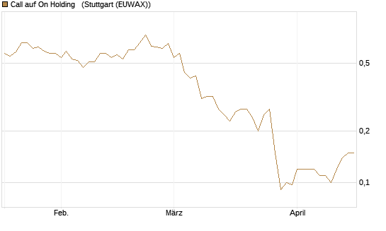 Call auf On Holding  [J.P. Morgan Structured Products B.V.] Chart