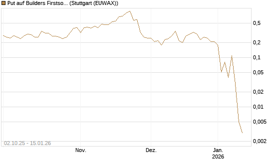 Put auf Builders Firstsource [J.P. Morgan Structured Products B.V.] Chart