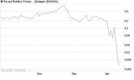 Put auf Builders Firstsource [J.P. Morgan Structured Products B.V.] Chart