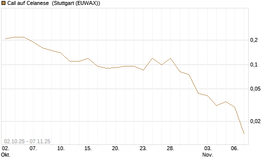 Call auf Celanese [J.P. Morgan Structured Products B.V.] Chart