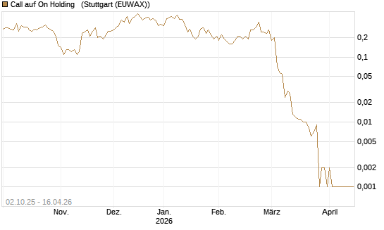Call auf On Holding  [J.P. Morgan Structured Products B.V.] Chart