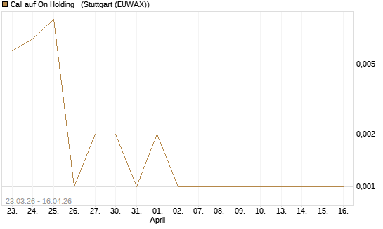 Call auf On Holding  [J.P. Morgan Structured Products B.V.] Chart