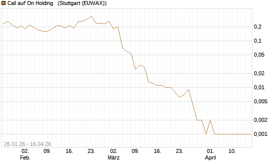 Call auf On Holding  [J.P. Morgan Structured Products B.V.] Chart