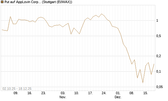 Put auf AppLovin Corp [J.P. Morgan Structured Products B.V.] Chart
