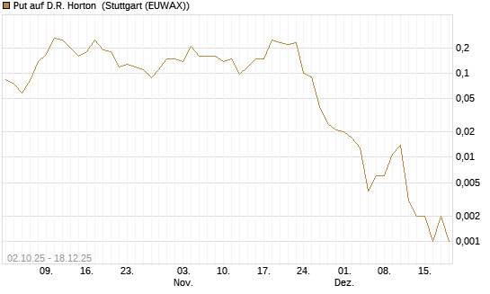 Put auf D.R. Horton [J.P. Morgan Structured Products B.V.] Chart