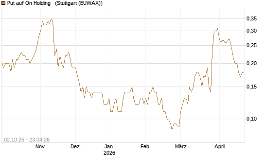 Put auf On Holding  [J.P. Morgan Structured Products B.V.] Chart