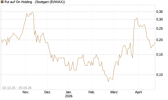 Put auf On Holding  [J.P. Morgan Structured Products B.V.] Chart