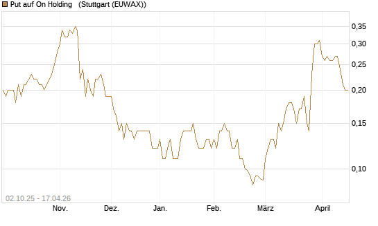 Put auf On Holding  [J.P. Morgan Structured Products B.V.] Chart