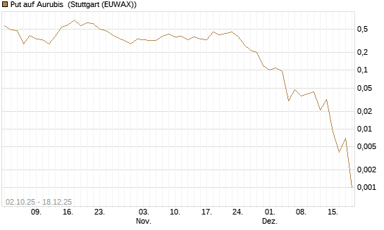 Put auf Aurubis [J.P. Morgan Structured Products B.V.] Chart