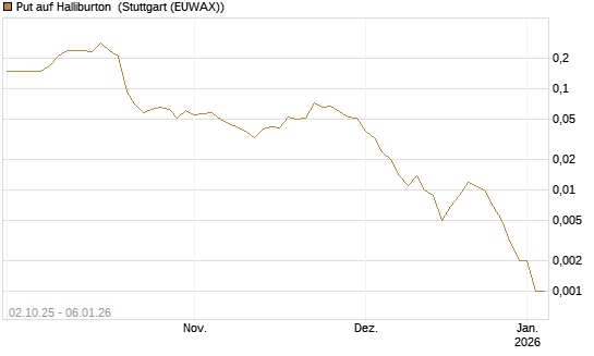 Put auf Halliburton [J.P. Morgan Structured Products B.V.] Chart