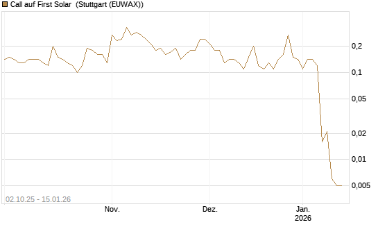 Call auf First Solar [J.P. Morgan Structured Products B.V.] Chart
