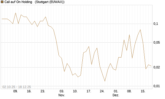 Call auf On Holding  [J.P. Morgan Structured Products B.V.] Chart