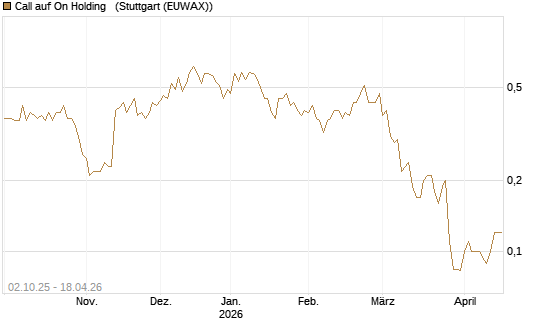 Call auf On Holding  [J.P. Morgan Structured Products B.V.] Chart