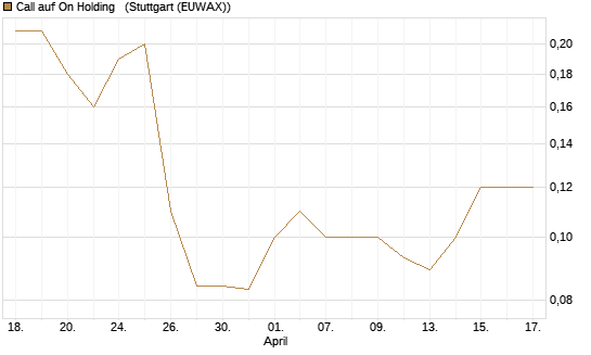 Call auf On Holding  [J.P. Morgan Structured Products B.V.] Chart