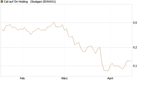 Call auf On Holding  [J.P. Morgan Structured Products B.V.] Chart