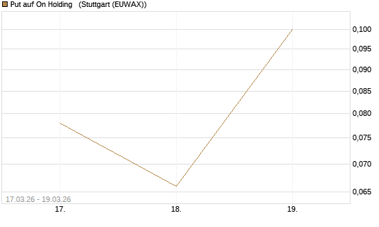 Put auf On Holding  [J.P. Morgan Structured Products B.V.] Chart