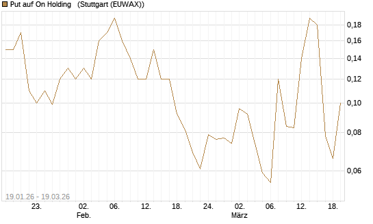 Put auf On Holding  [J.P. Morgan Structured Products B.V.] Chart