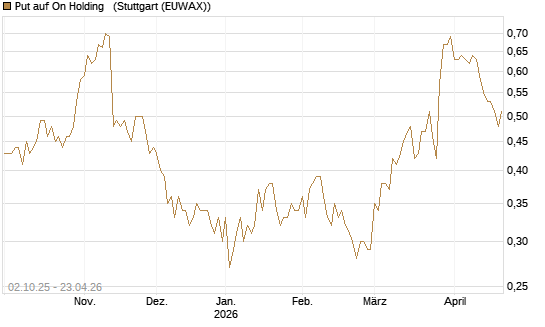 Put auf On Holding  [J.P. Morgan Structured Products B.V.] Chart