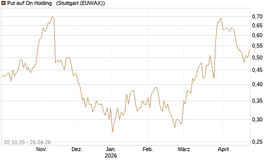 Put auf On Holding  [J.P. Morgan Structured Products B.V.] Chart