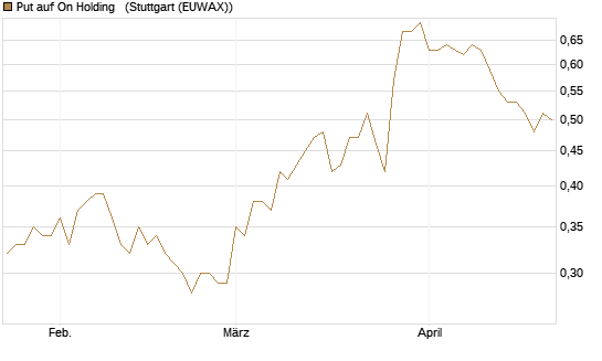 Put auf On Holding  [J.P. Morgan Structured Products B.V.] Chart