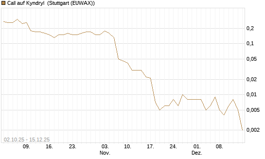 Call auf Kyndryl [J.P. Morgan Structured Products B.V.] Chart