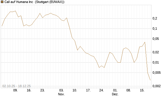 Call auf Humana Inc [J.P. Morgan Structured Products B.V.] Chart
