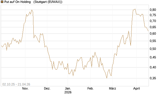 Put auf On Holding  [J.P. Morgan Structured Products B.V.] Chart