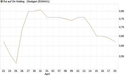 Put auf On Holding  [J.P. Morgan Structured Products B.V.] Chart