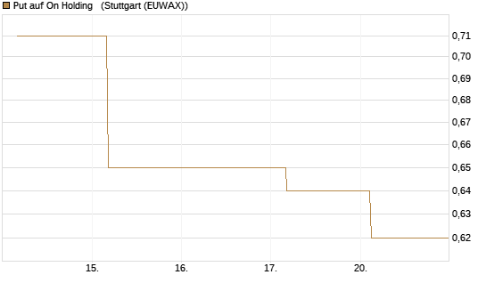 Put auf On Holding  [J.P. Morgan Structured Products B.V.] Chart