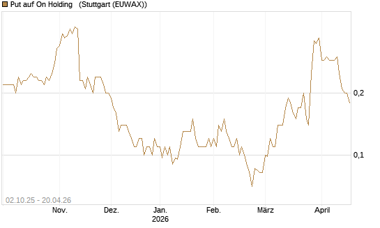 Put auf On Holding  [J.P. Morgan Structured Products B.V.] Chart