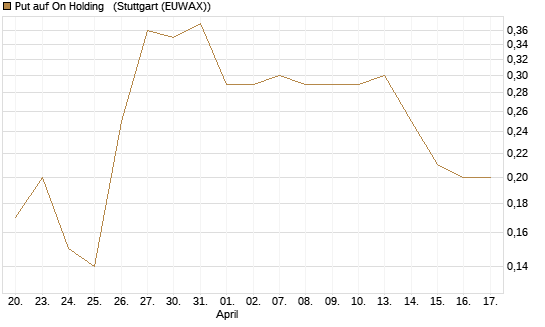 Put auf On Holding  [J.P. Morgan Structured Products B.V.] Chart