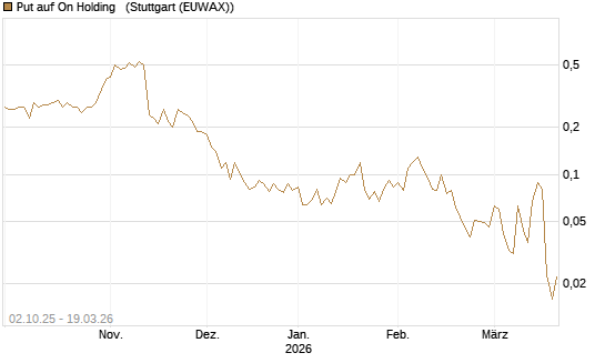 Put auf On Holding  [J.P. Morgan Structured Products B.V.] Chart