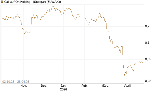 Call auf On Holding  [J.P. Morgan Structured Products B.V.] Chart