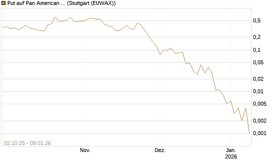 Put auf Pan American Silver [J.P. Morgan Structured Products B.V.] Chart