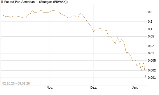 Put auf Pan American Silver [J.P. Morgan Structured Products B.V.] Chart
